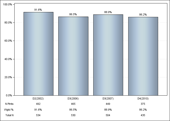 DOPPS Sweden: Phosphate binder use, by cross-section