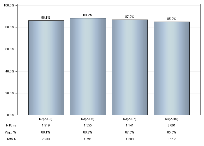 DOPPS US: Phosphate binder use, by cross-section