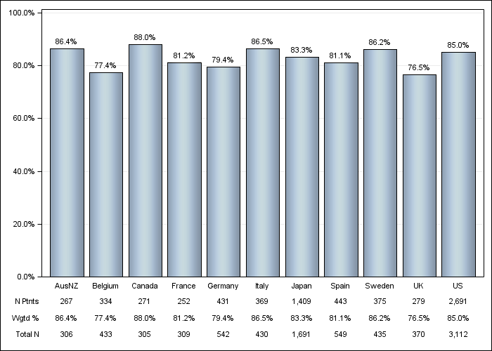 DOPPS 4 (2010) Phosphate binder use, by country