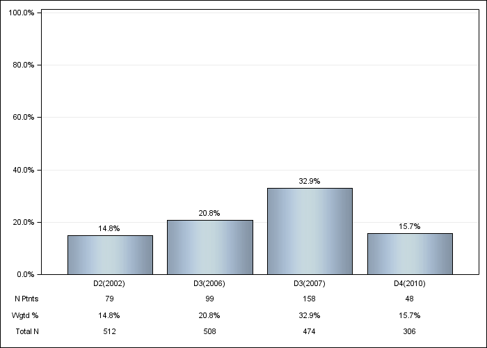 DOPPS AusNZ: Aluminum-based phosphate binder, by cross-section