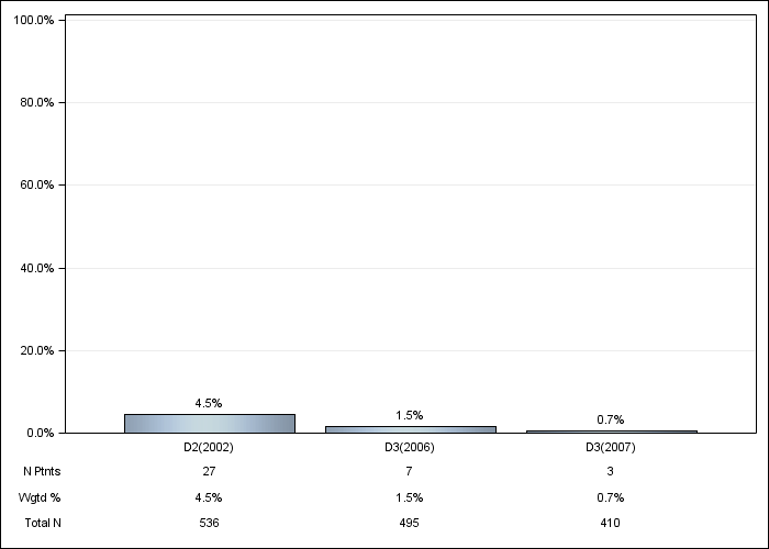 DOPPS Belgium: Aluminum-based phosphate binder, by cross-section