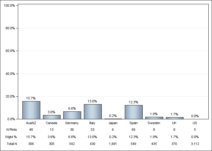 DOPPS 4 (2010) Aluminum-based phosphate binder, by country