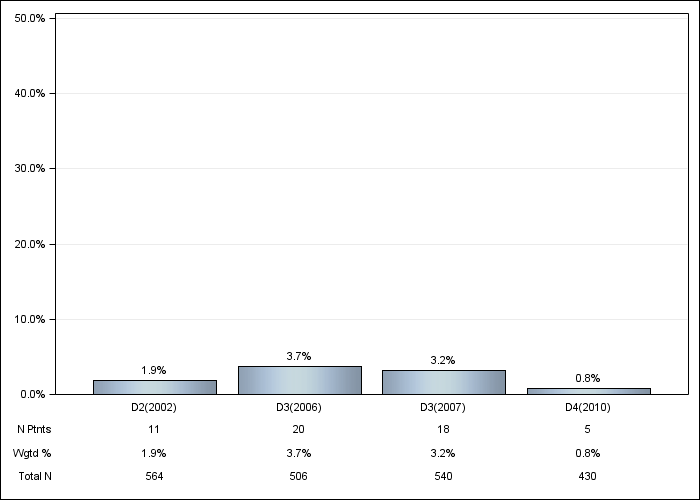 DOPPS Italy: Magnesium-based phosphate binder, by cross-section