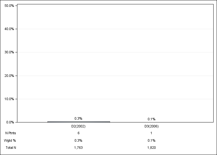 DOPPS Japan: Magnesium-based phosphate binder, by cross-section