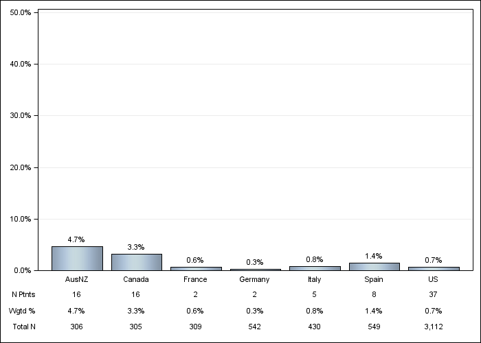 DOPPS 4 (2010) Magnesium-based phosphate binder, by country