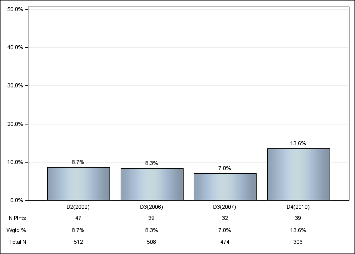 DOPPS AusNZ: Not on a phosphate binder, by cross-section