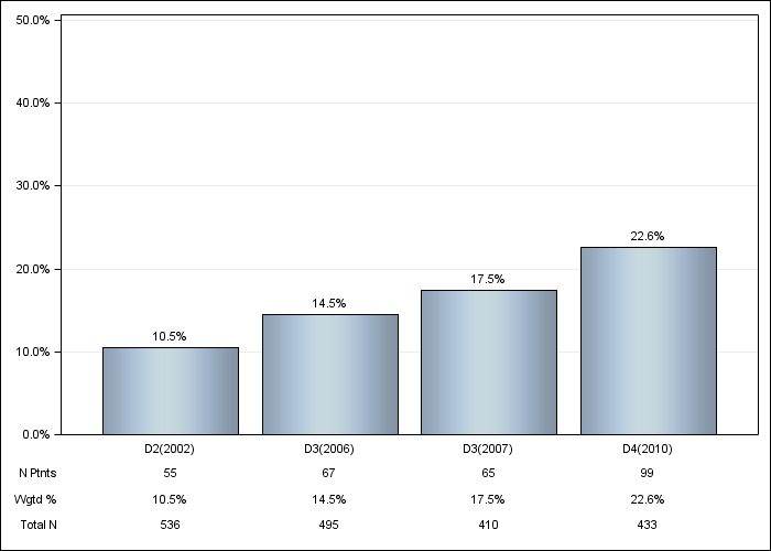 DOPPS Belgium: Not on a phosphate binder, by cross-section