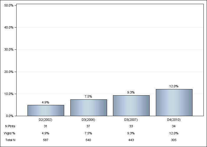 DOPPS Canada: Not on a phosphate binder, by cross-section