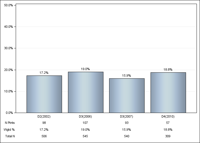 DOPPS France: Not on a phosphate binder, by cross-section