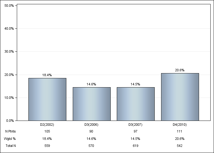 DOPPS Germany: Not on a phosphate binder, by cross-section