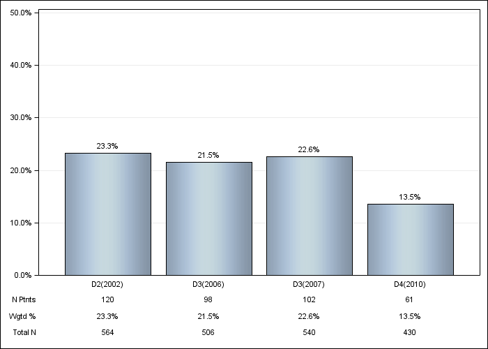 DOPPS Italy: Not on a phosphate binder, by cross-section