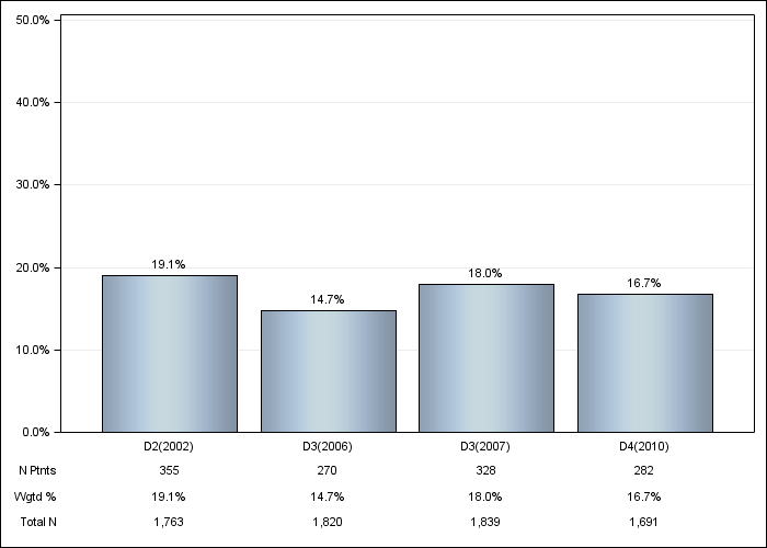 DOPPS Japan: Not on a phosphate binder, by cross-section