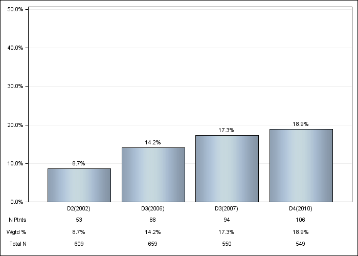 DOPPS Spain: Not on a phosphate binder, by cross-section