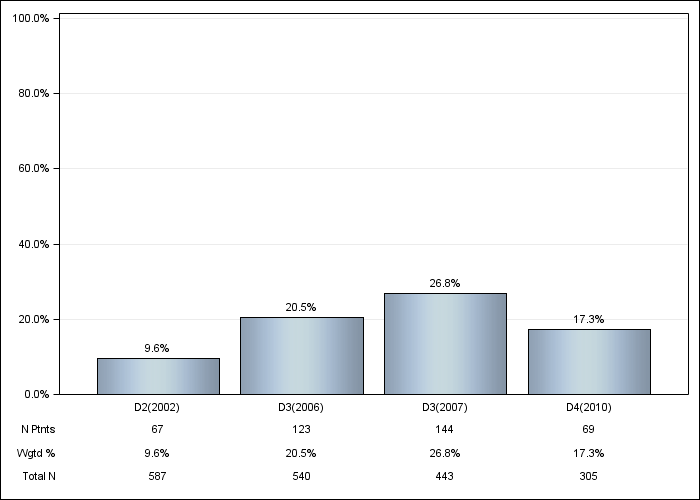 DOPPS Canada: Sevelamer, by cross-section