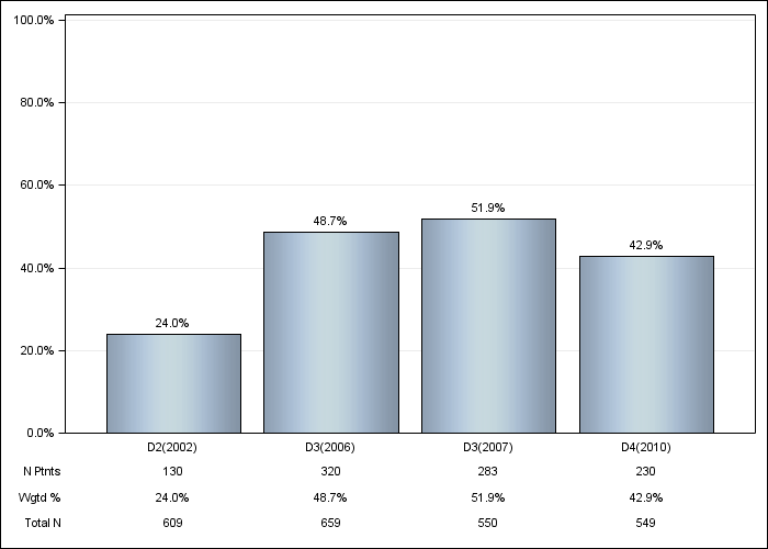 DOPPS Spain: Sevelamer, by cross-section