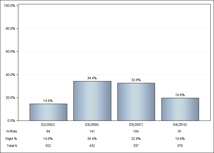 DOPPS UK: Sevelamer, by cross-section