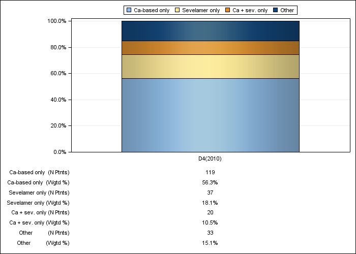 DOPPS AusNZ: Phosphate binder product use, by cross-section