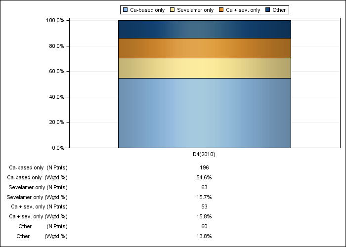 DOPPS Germany: Phosphate binder product use, by cross-section