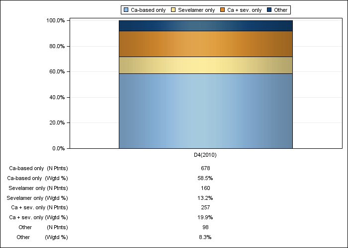 DOPPS Japan: Phosphate binder product use, by cross-section