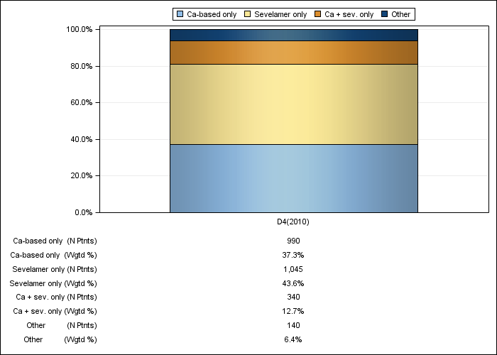 DOPPS US: Phosphate binder product use, by cross-section