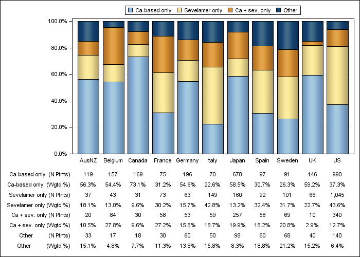 DOPPS 4 (2010) Phosphate binder product use, by country