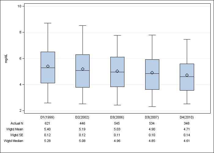 DOPPS France: Serum phosphorus, by cross-section