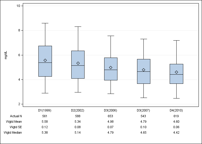 DOPPS Spain: Serum phosphorus, by cross-section