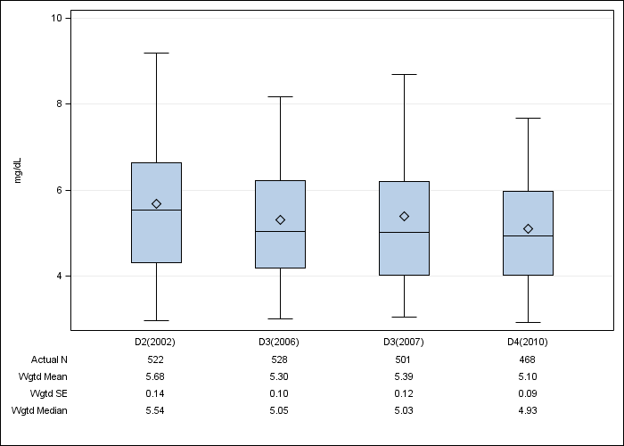 DOPPS Sweden: Serum phosphorus, by cross-section