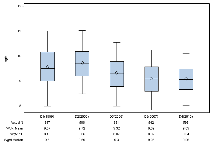 DOPPS Spain: Total calcium, by cross-section