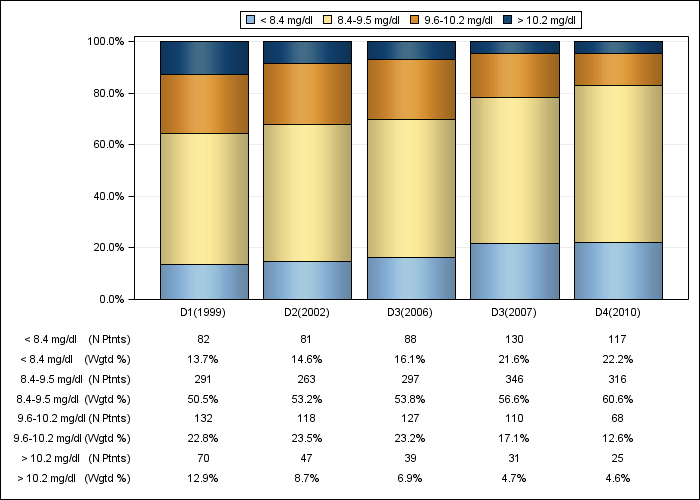 DOPPS Germany: Total calcium (categories), by cross-section