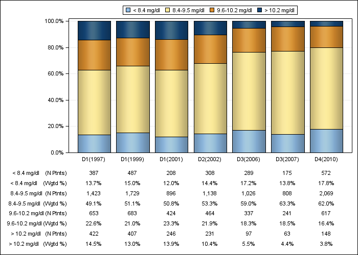 DOPPS US: Total calcium (categories), by cross-section