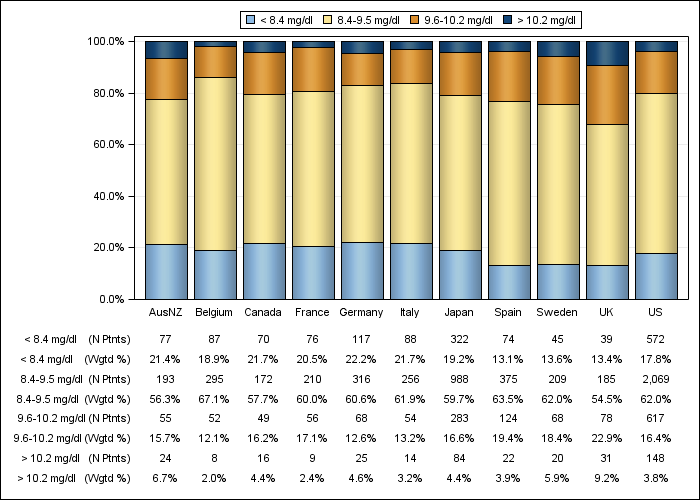 DOPPS 4 (2010) Total calcium (categories), by country