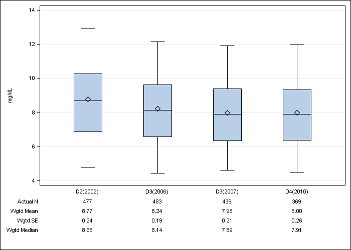 DOPPS AusNZ: Serum creatinine, by cross-section