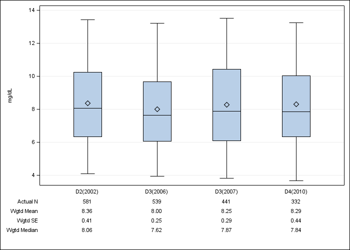 DOPPS Canada: Serum creatinine, by cross-section