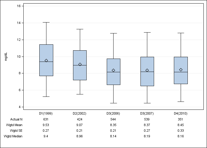 DOPPS France: Serum creatinine, by cross-section