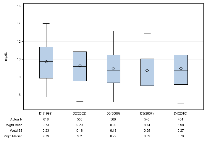 DOPPS Italy: Serum creatinine, by cross-section