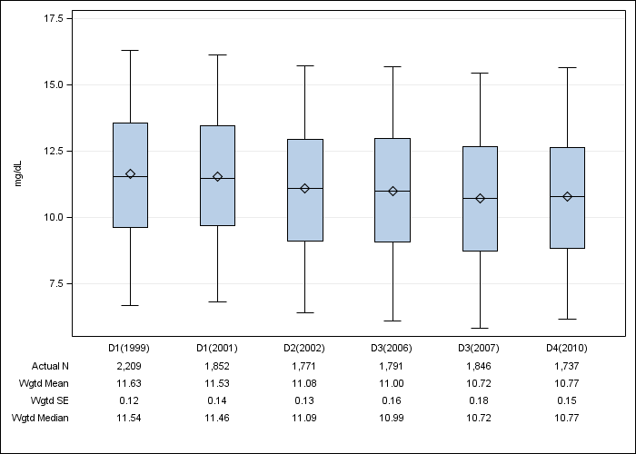 DOPPS Japan: Serum creatinine, by cross-section