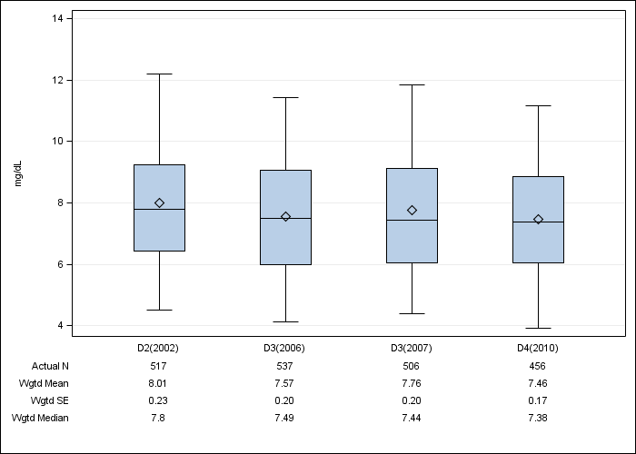 DOPPS Sweden: Serum creatinine, by cross-section