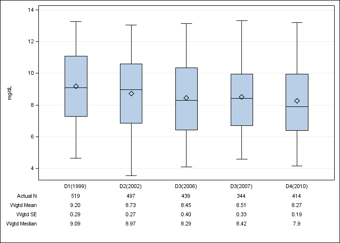 DOPPS UK: Serum creatinine, by cross-section