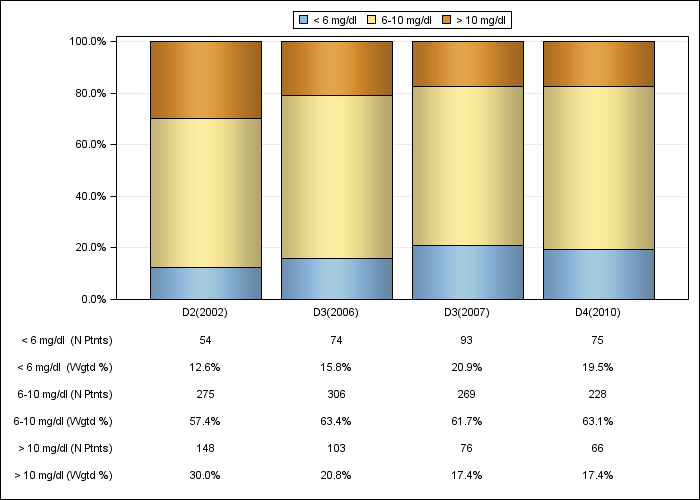 DOPPS AusNZ: Serum creatinine (categories), by cross-section