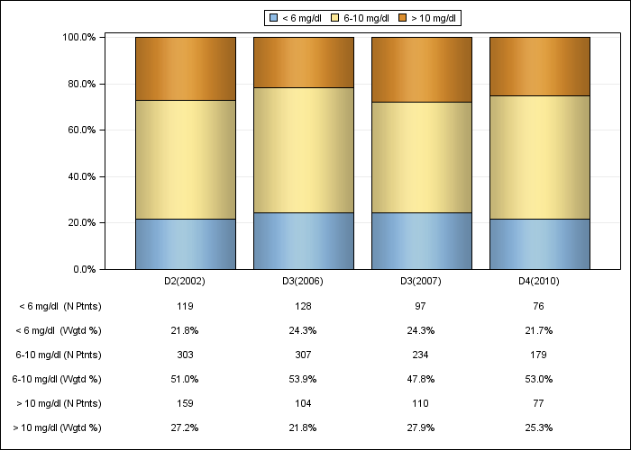 DOPPS Canada: Serum creatinine (categories), by cross-section