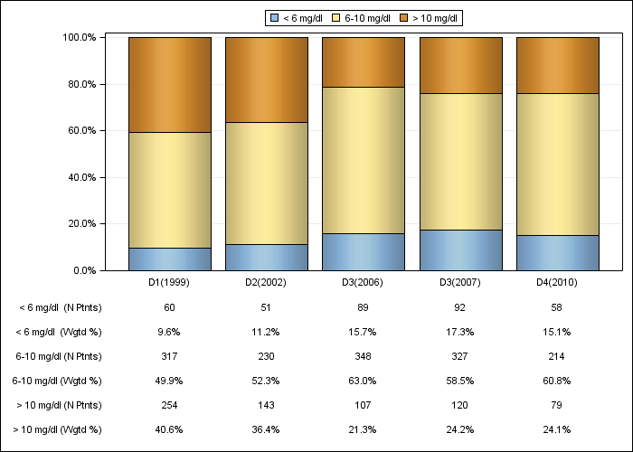 DOPPS France: Serum creatinine (categories), by cross-section