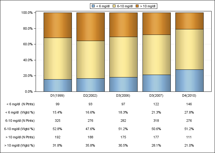 DOPPS Germany: Serum creatinine (categories), by cross-section