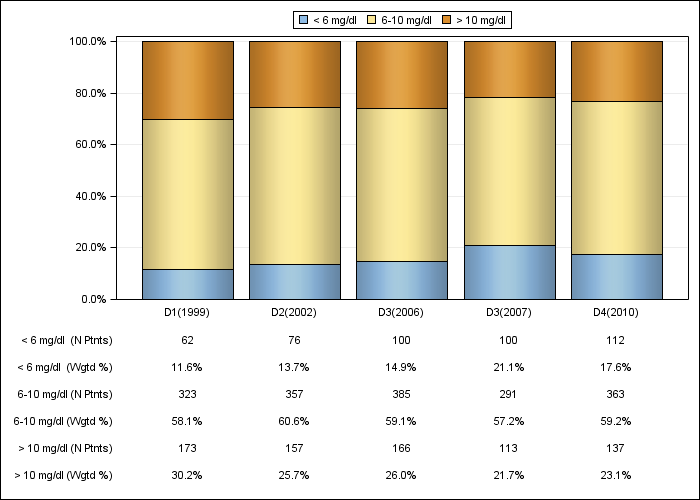 DOPPS Spain: Serum creatinine (categories), by cross-section