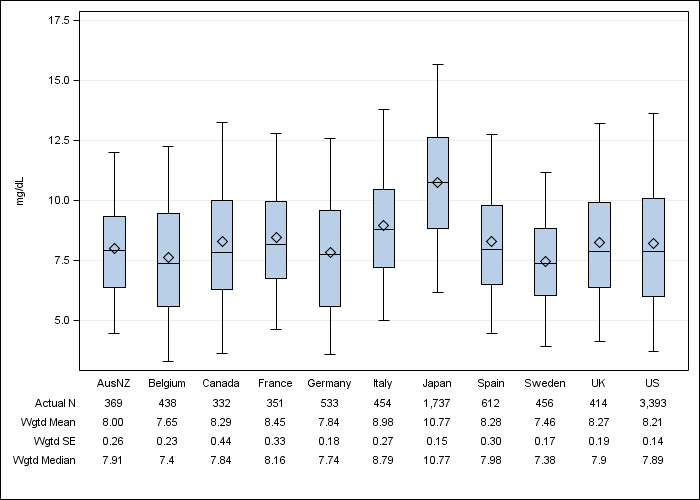 DOPPS 4 (2010) Serum creatinine, by country