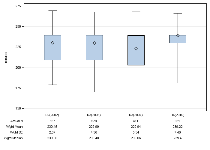 DOPPS Canada: Achieved dialysis session length, by cross-section