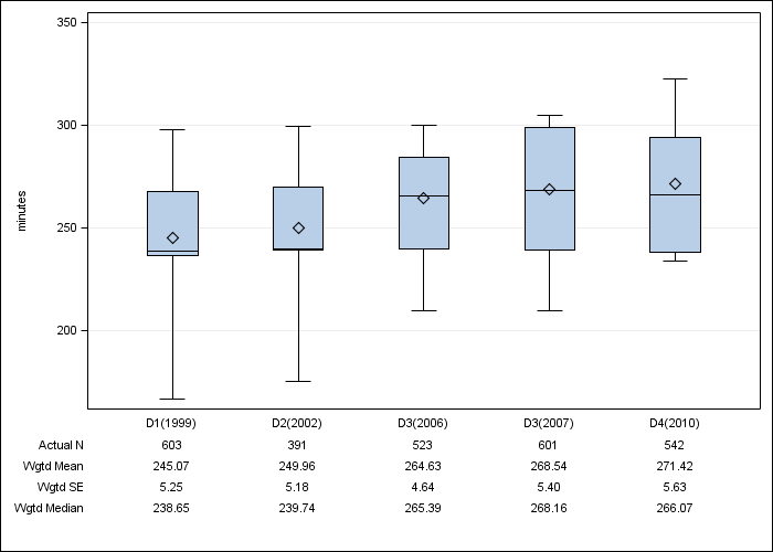 DOPPS Germany: Achieved dialysis session length, by cross-section