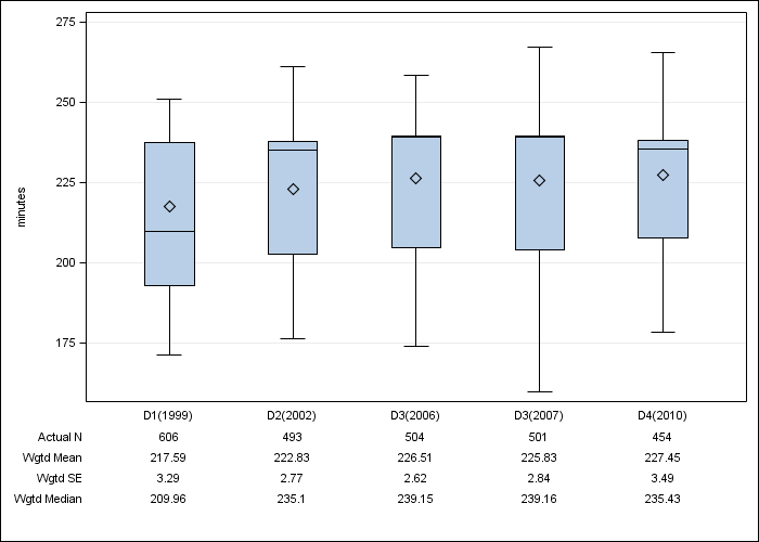 DOPPS Italy: Achieved dialysis session length, by cross-section