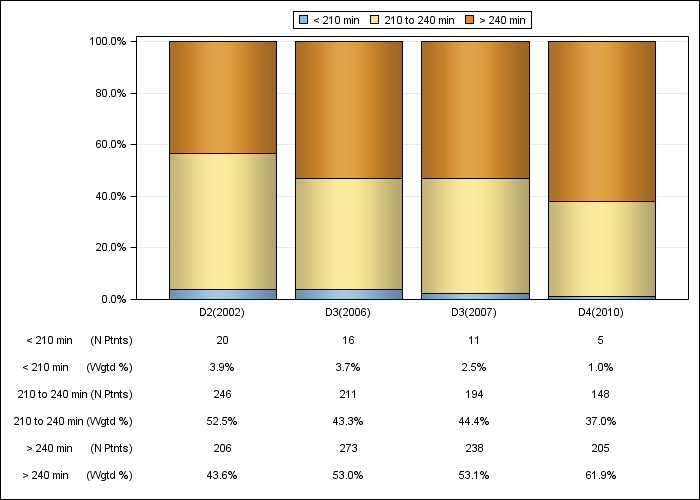 DOPPS AusNZ: Achieved dialysis session length (categories), by cross-section