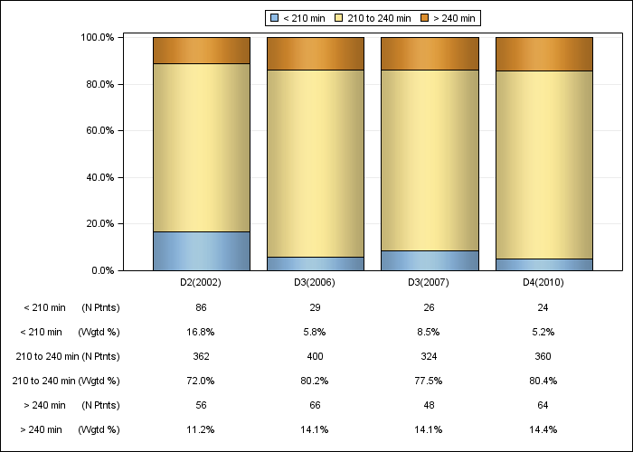 DOPPS Belgium: Achieved dialysis session length (categories), by cross-section